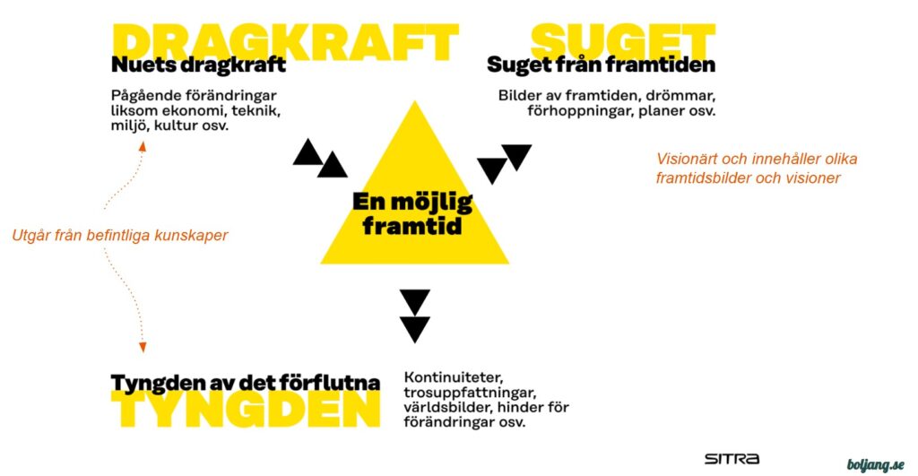 Framtidstriangelns olika perspektiv: nuet, det förflutna och framtiden